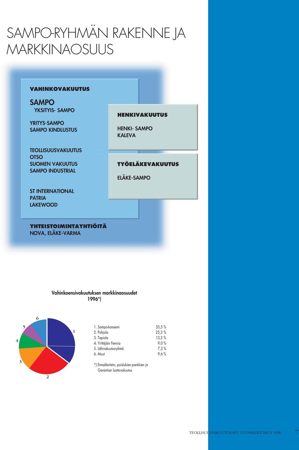 ELÄKE-VARMA Vahinkoensivakuutuksen markkinaosuudet 1996*) 6 4 5 1 1. Sampo-konserni 35,5 % 2. Pohjola 25,3 % 3. Tapiola 13,3 % 4.