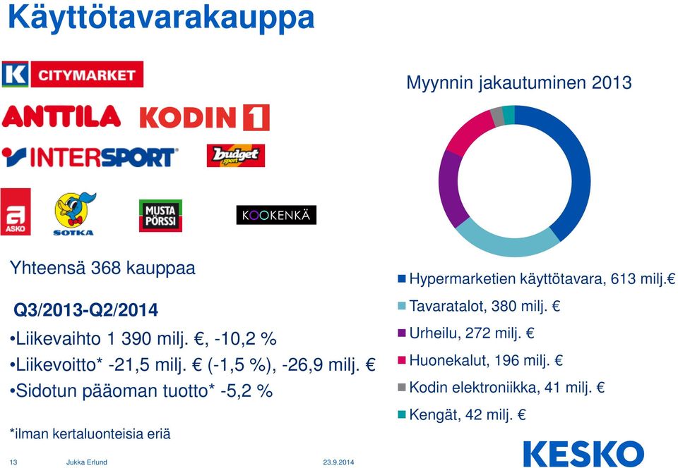 Sidotun pääoman tuotto* -5,2 % *ilman kertaluonteisia eriä Hypermarketien käyttötavara, 613