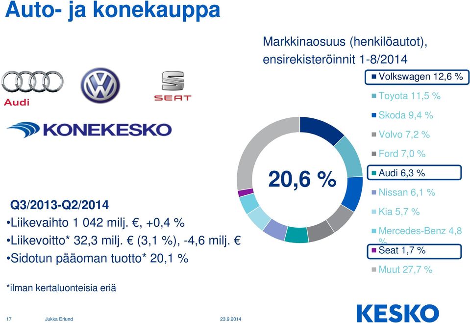 , +0,4 % Liikevoitto* 32,3 milj. (3,1 %), -4,6 milj.