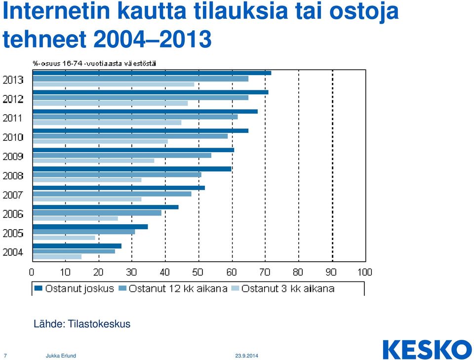 ostoja tehneet 2004