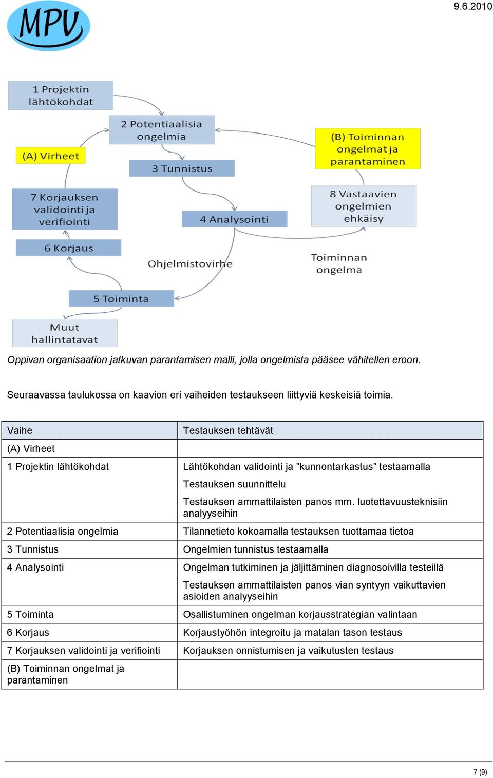 luotettavuusteknisiin analyyseihin 2 Potentiaalisia ongelmia Tilannetieto kokoamalla testauksen tuottamaa tietoa 3 Tunnistus Ongelmien tunnistus testaamalla 4 Analysointi Ongelman tutkiminen ja