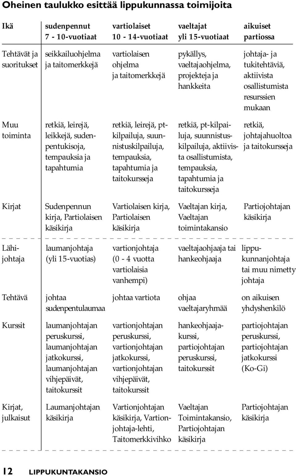 leirejä, leikkejä, sudenpentukisoja, tempauksia ja tapahtumia retkiä, leirejä, ptkilpailuja, suunnistuskilpailuja, tempauksia, tapahtumia ja taitokursseja retkiä, pt-kilpailuja, suunnistuskilpailuja,