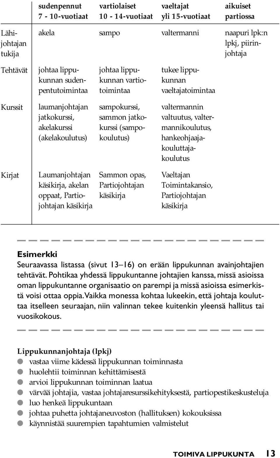 (sampokoulutus) valtermannin valtuutus, valtermannikoulutus, hankeohjaajakouluttajakoulutus Kirjat Laumanjohtajan käsikirja, akelan oppaat, Partiojohtajan käsikirja Sammon opas, Partiojohtajan