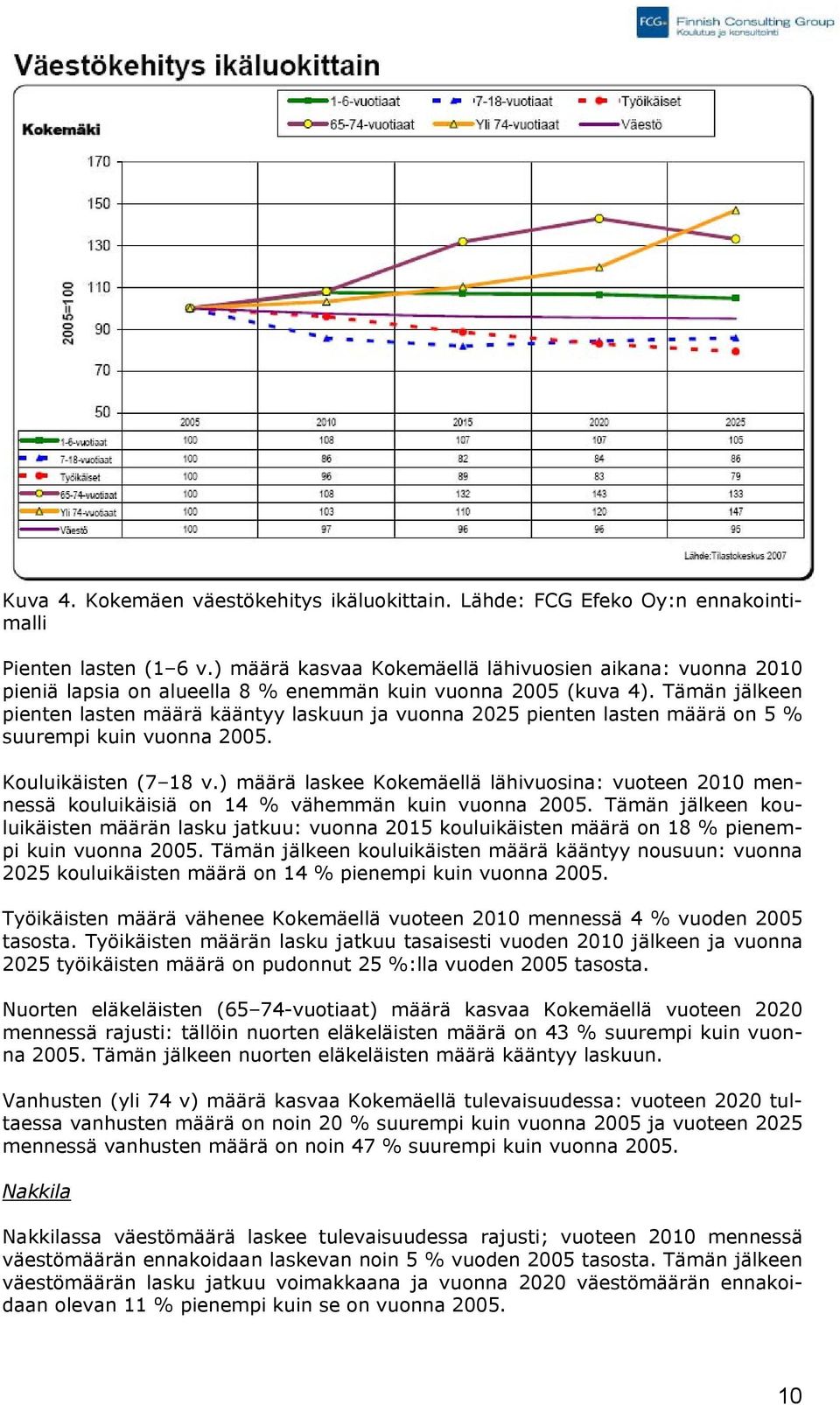 Tämän jälkeen pienten lasten määrä kääntyy laskuun ja vuonna 2025 pienten lasten määrä on 5 % suurempi kuin vuonna 2005. Kouluikäisten (7 18 v.