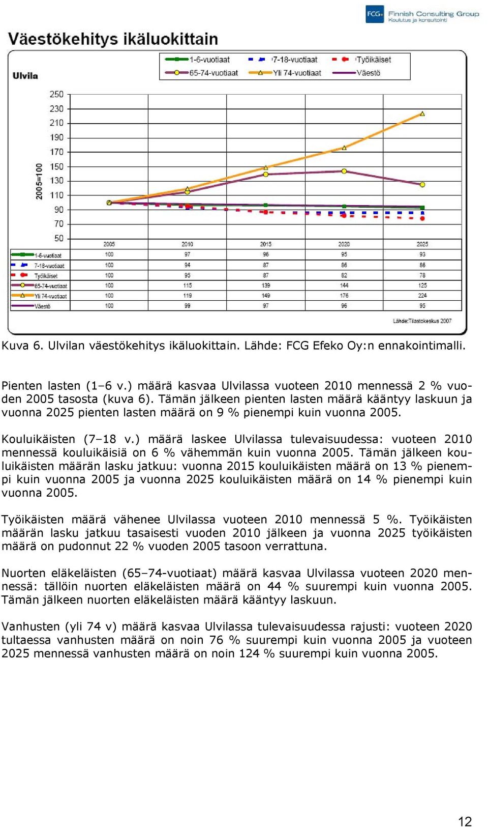 ) määrä laskee Ulvilassa tulevaisuudessa: vuoteen 2010 mennessä kouluikäisiä on 6 % vähemmän kuin vuonna 2005.