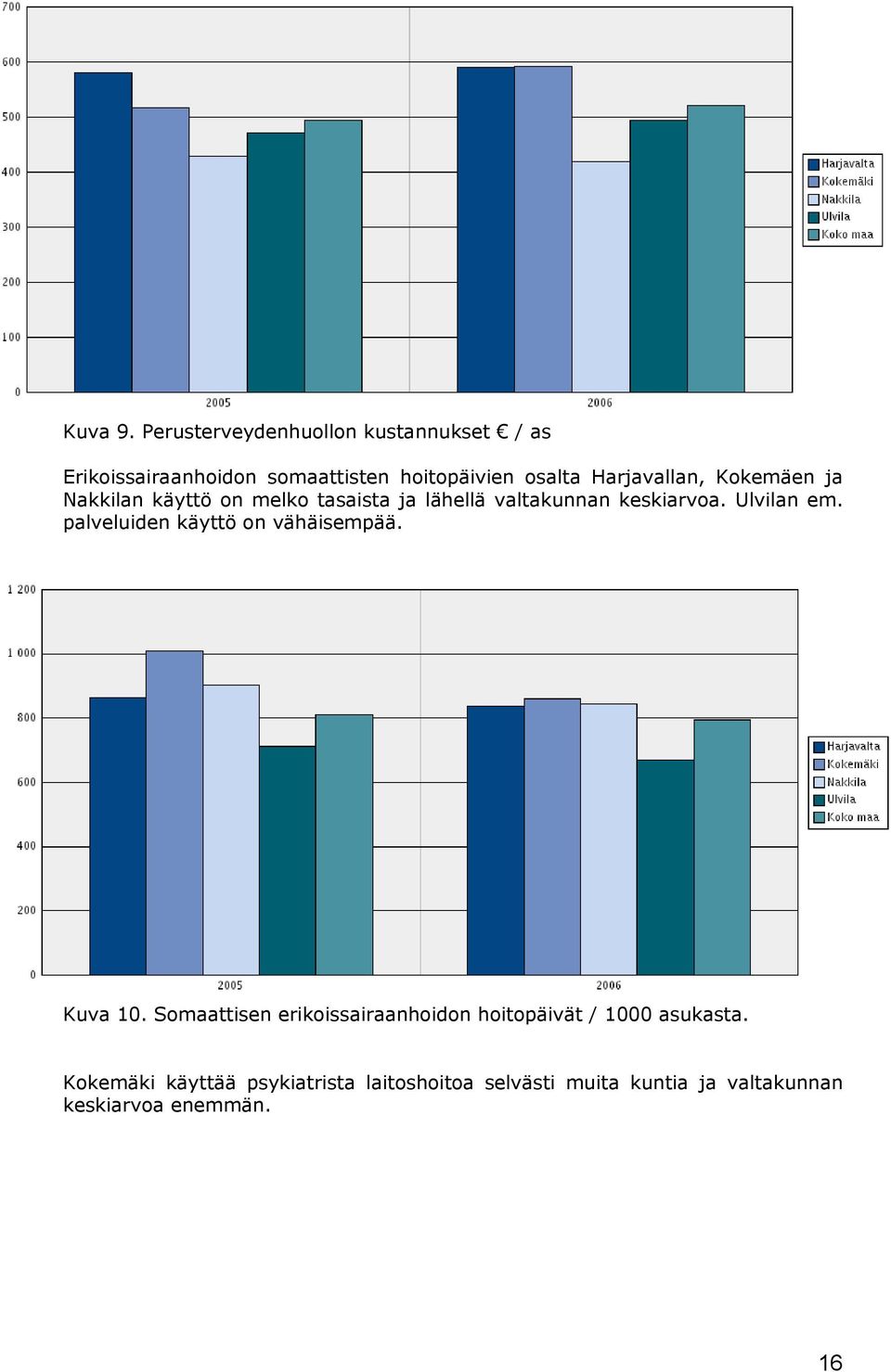 Harjavallan, Kokemäen ja Nakkilan käyttö on melko tasaista ja lähellä valtakunnan keskiarvoa.