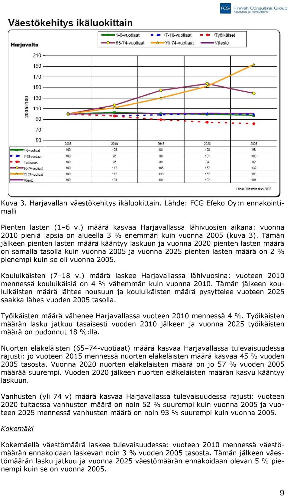 Tämän jälkeen pienten lasten määrä kääntyy laskuun ja vuonna 2020 pienten lasten määrä on samalla tasolla kuin vuonna 2005 ja vuonna 2025 pienten lasten määrä on 2 % pienempi kuin se oli vuonna 2005.