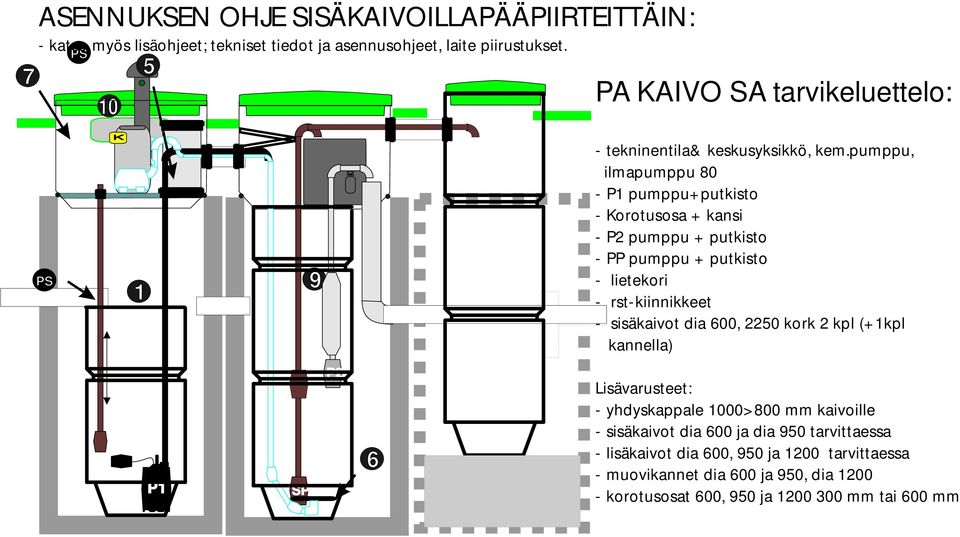 sisäkaivot dia 600, 2250 kork 2 kpl (+1kpl kannella) SP 6 Lisävarusteet: - yhdyskappale 1000>800 mm kaivoille - sisäkaivot dia 600 ja