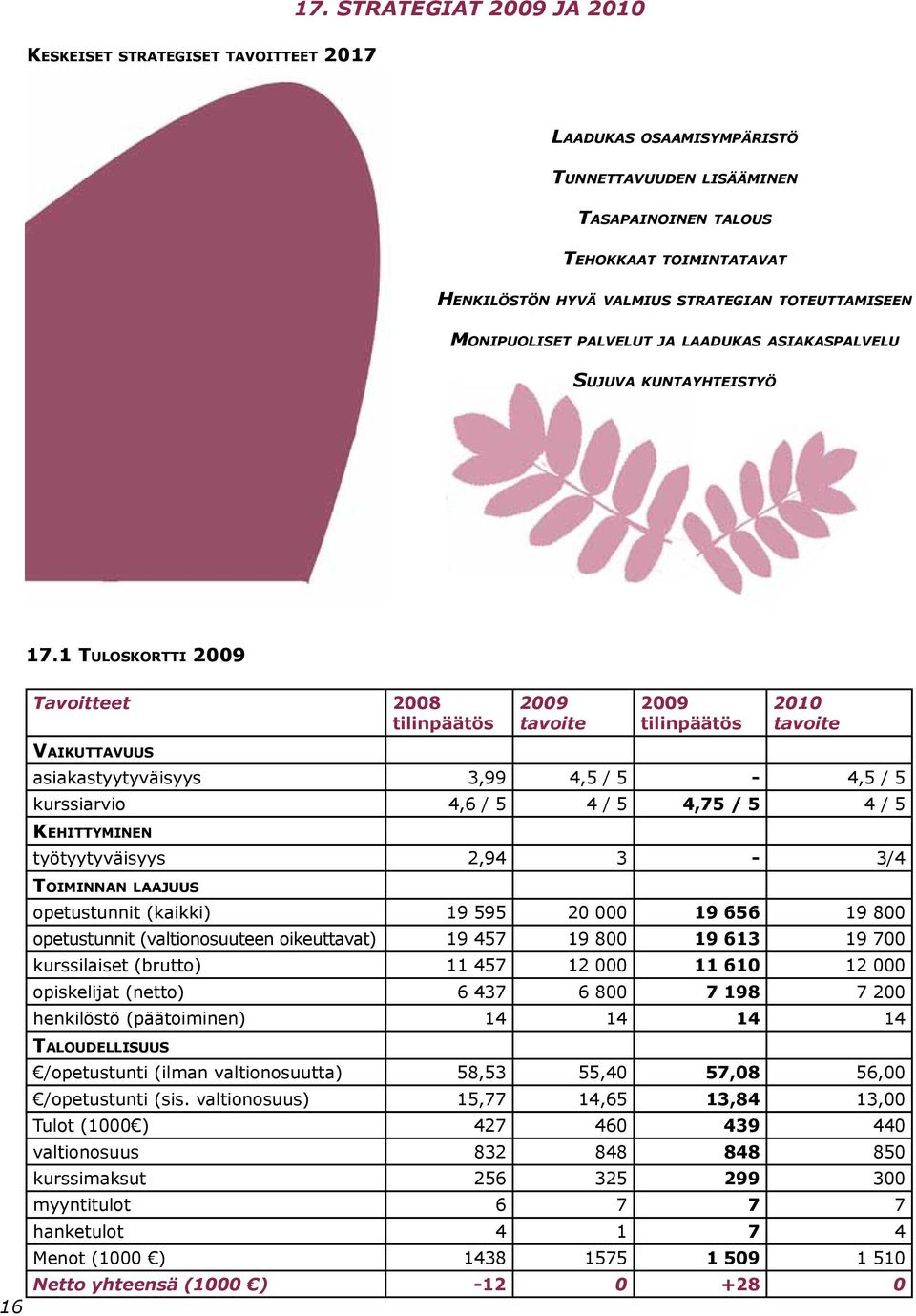 1 Tuloskortti 2009 Tavoitteet 2008 tilinpäätös 2009 tavoite 2009 tilinpäätös 2010 tavoite Vaikuttavuus asiakastyytyväisyys 3,99 4,5 / 5-4,5 / 5 kurssiarvio 4,6 / 5 4 / 5 4,75 / 5 4 / 5 Kehittyminen