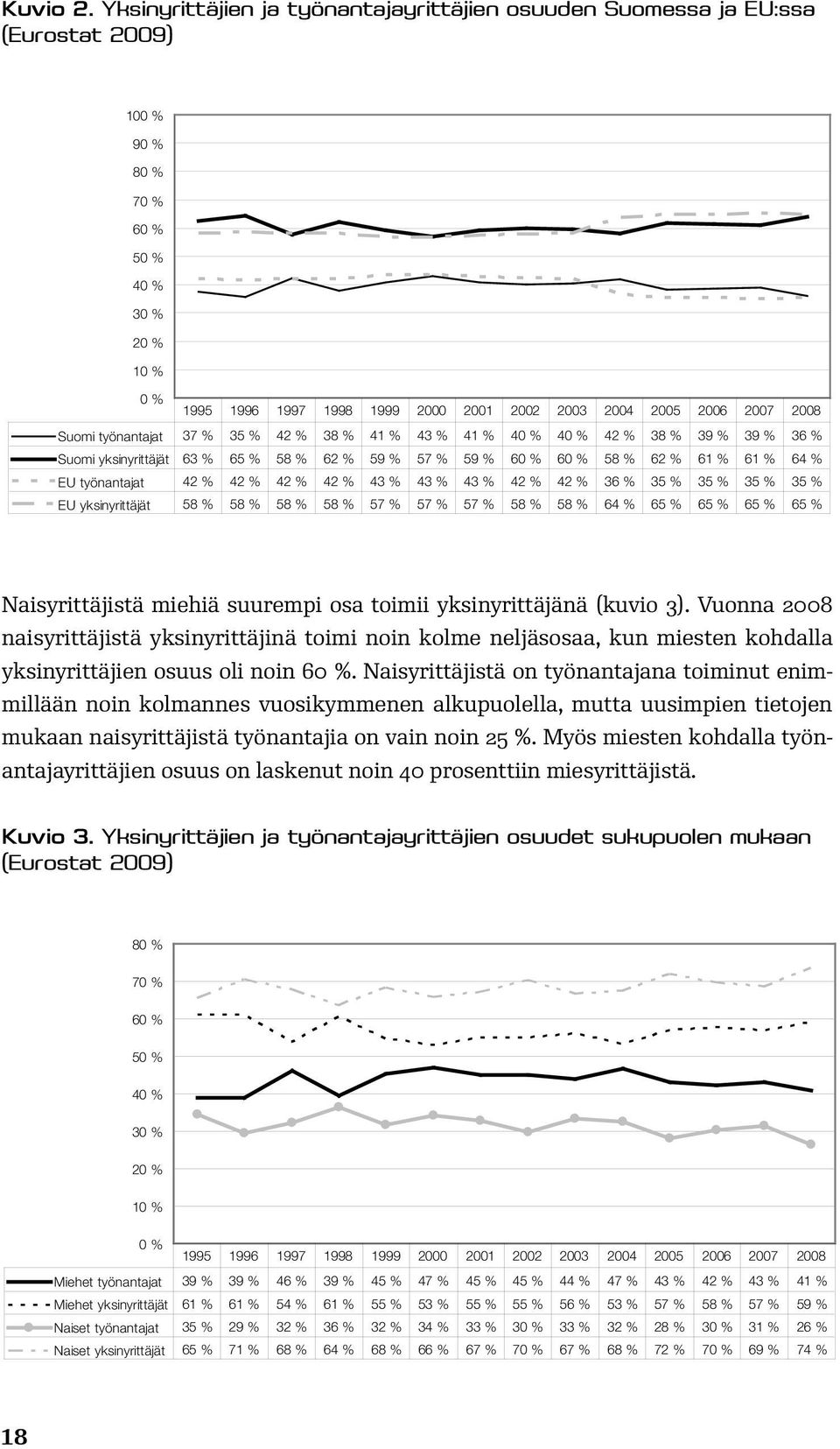 2007 2008 Suomi työnantajat 37 % 35 % 42 % 38 % 41 % 43 % 41 % 40 % 40 % 42 % 38 % 39 % 39 % 36 % Suomi yksinyrittäjät 63 % 65 % 58 % 62 % 59 % 57 % 59 % 60 % 60 % 58 % 62 % 61 % 61 % 64 % EU