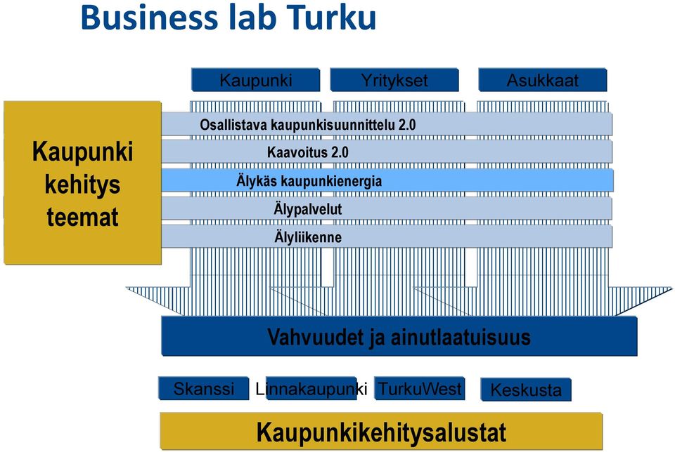 0 Älykäs kaupunkienergia Älypalvelut Älyliikenne Vahvuudet ja