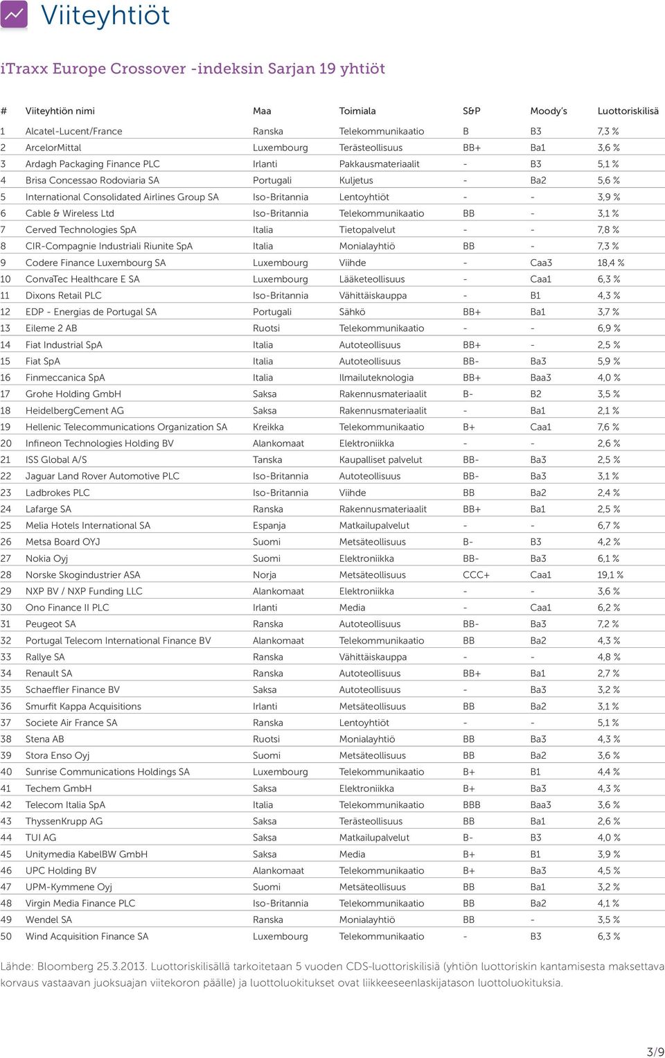 Consolidated Airlines Group SA Iso-Britannia Lentoyhtiöt - - 3,9 % 6 Cable & Wireless Ltd Iso-Britannia Telekommunikaatio BB - 3,1 % 7 Cerved Technologies SpA Italia Tietopalvelut - - 7,8 % 8