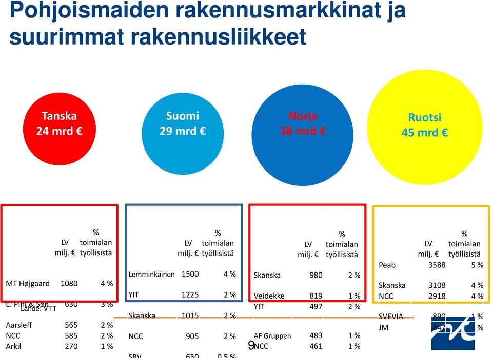 % toimialan työllisistä Lemminkäinen 1500 4 % YIT 1225 2 % Skanska 1015 2 % NCC 905 2 % 9 LV milj.