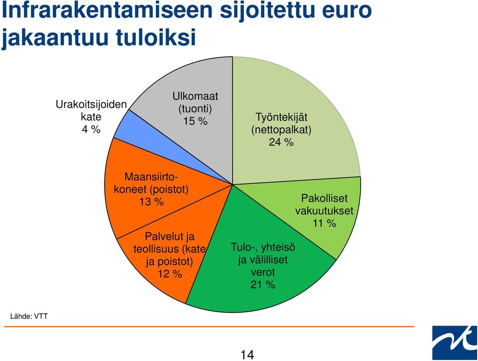 Maansiirtokoneet (poistot) 13 % Palvelut ja teollisuus (kate ja poistot)