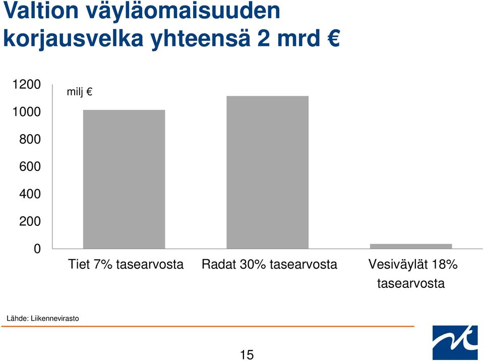 200 0 Tiet 7% tasearvosta Radat 30%