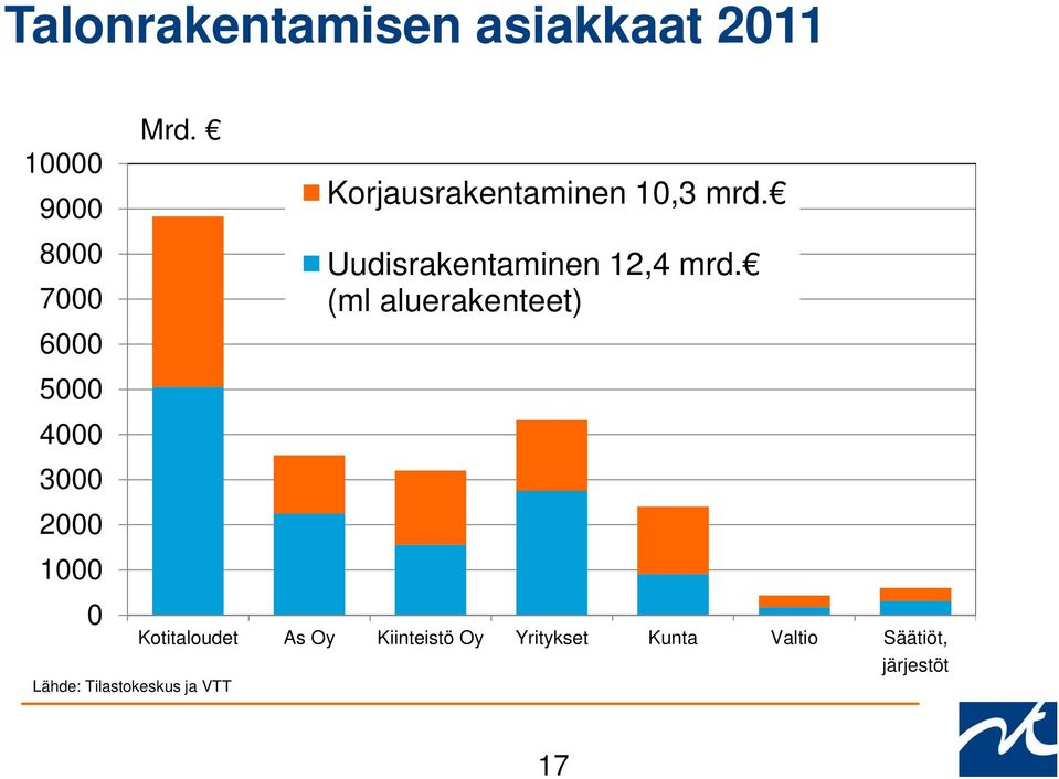 Uudisrakentaminen 12,4 mrd.