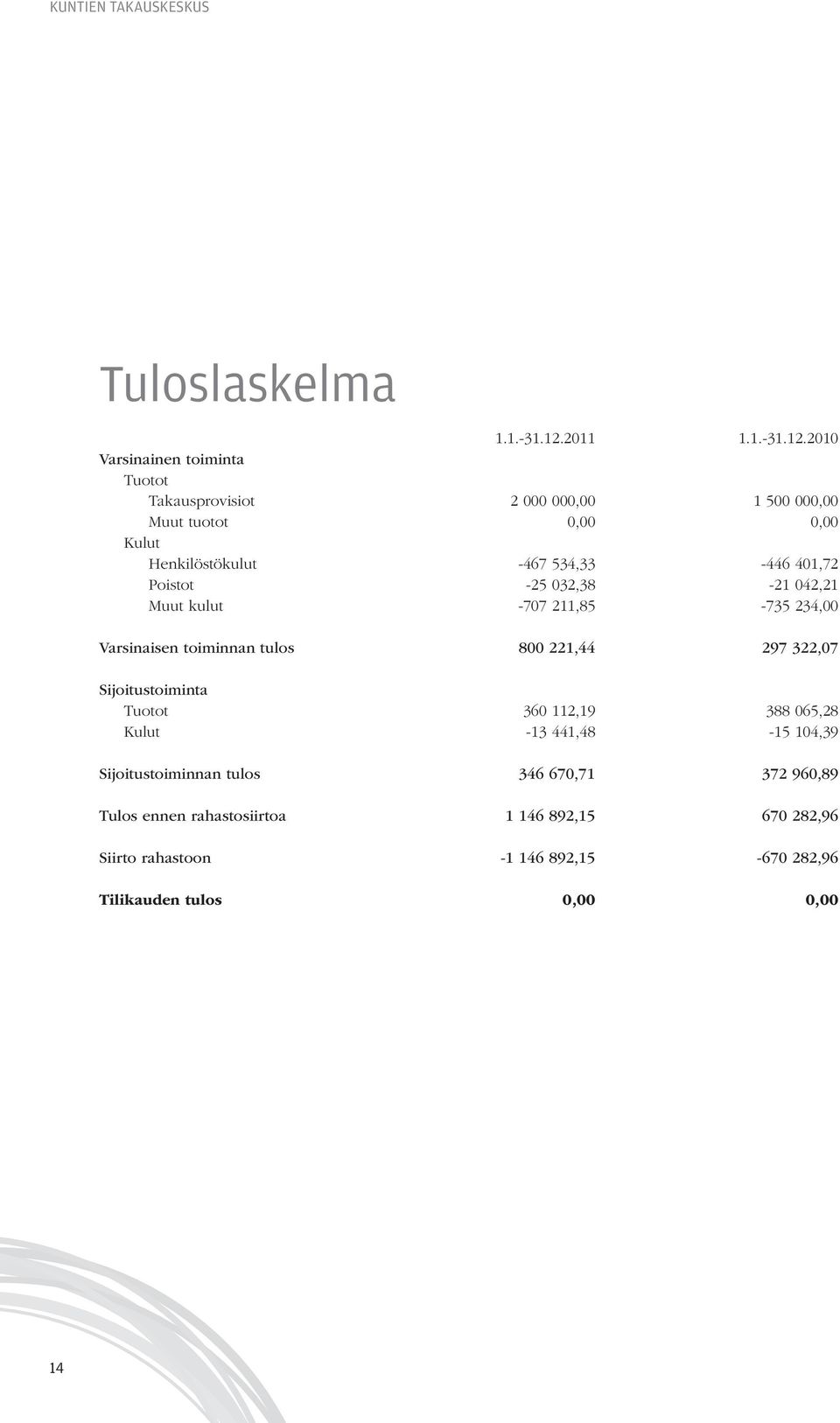 2010 Varsinainen toiminta Tuotot Takausprovisiot 2 000 000,00 1 500 000,00 muut tuotot 0,00 0,00 Kulut Henkilöstökulut -467 534,33-446