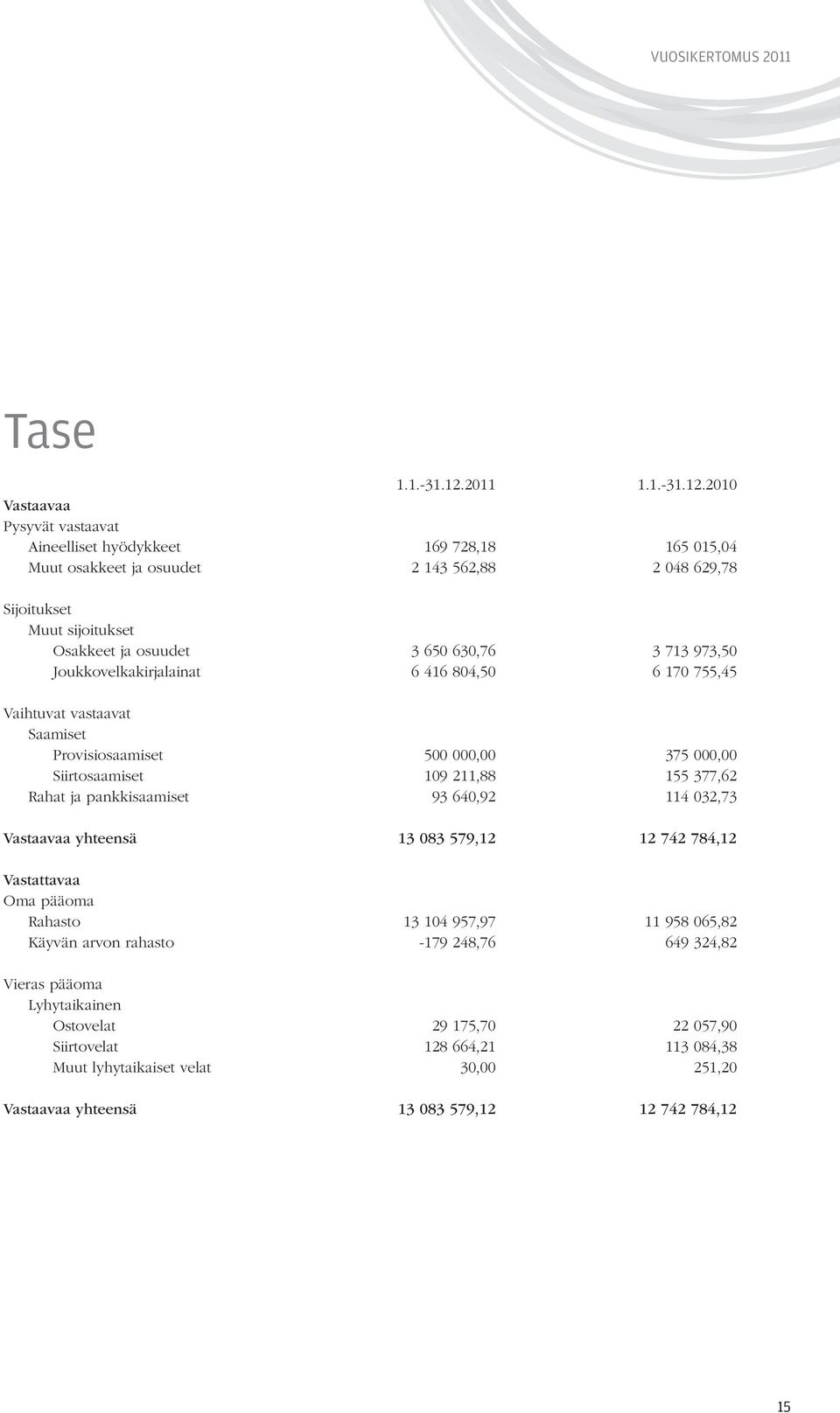 2010 Vastaavaa Pysyvät vastaavat Aineelliset hyödykkeet 169 728,18 165 015,04 muut osakkeet ja osuudet 2 143 562,88 2 048 629,78 Sijoitukset muut sijoitukset Osakkeet ja osuudet 3 650 630,76 3