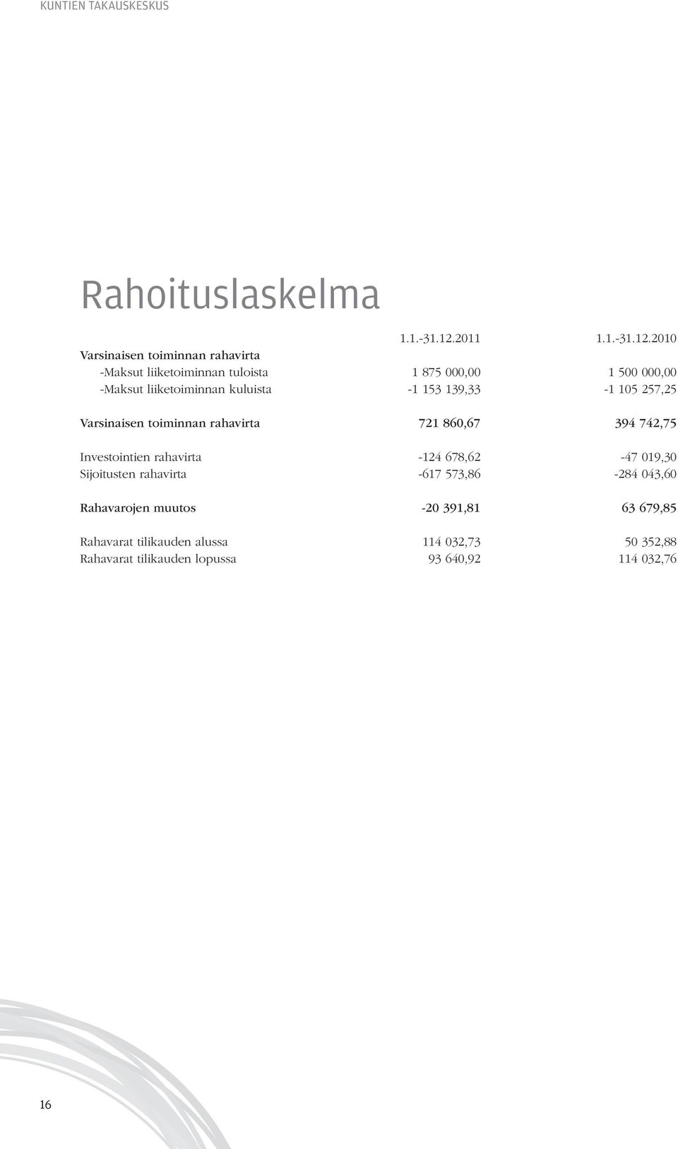 2010 Varsinaisen toiminnan rahavirta -maksut liiketoiminnan tuloista 1 875 000,00 1 500 000,00 -maksut liiketoiminnan kuluista