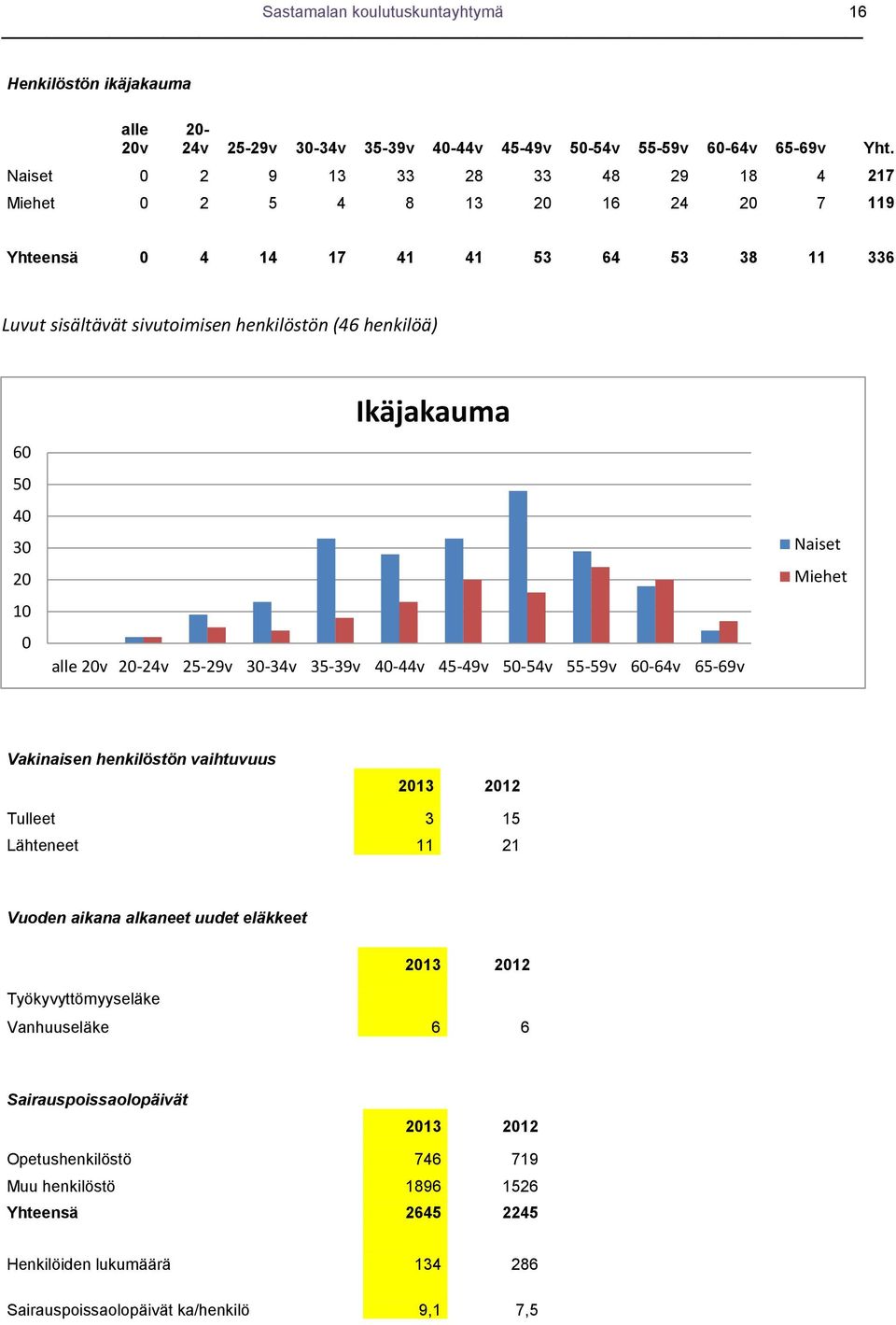 10 0 Ikäjakauma alle 20v 20-24v 25-29v 30-34v 35-39v 40-44v 45-49v 50-54v 55-59v 60-64v 65-69v Naiset Miehet Vakinaisen henkilöstön vaihtuvuus 2013 2012 Tulleet 3 15 Lähteneet 11 21 Vuoden