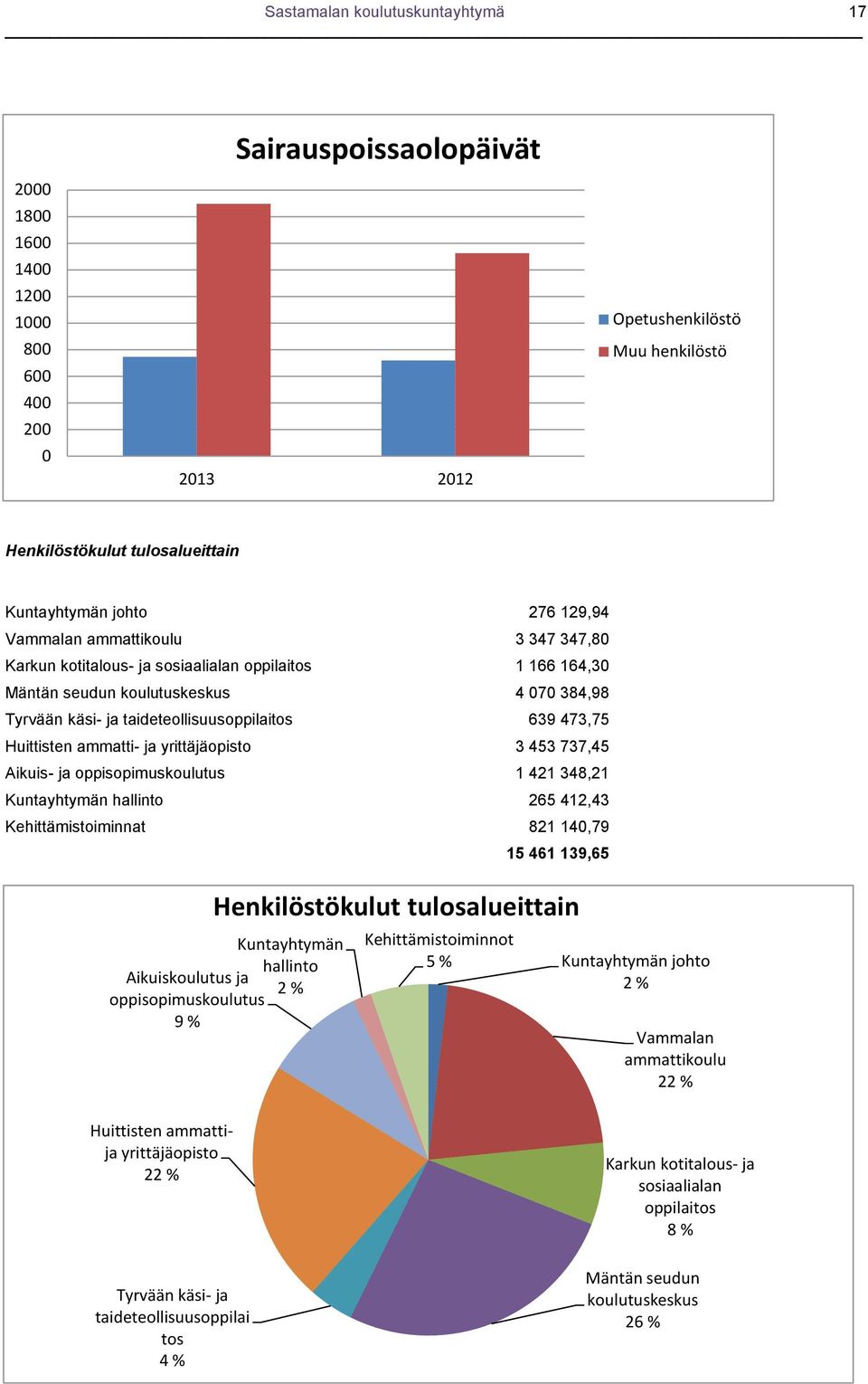 473,75 Huittisten ammatti- ja yrittäjäopisto 3 453 737,45 Aikuis- ja oppisopimuskoulutus 1 421 348,21 Kuntayhtymän hallinto 265 412,43 Kehittämistoiminnat 821 140,79 Henkilöstökulut tulosalueittain