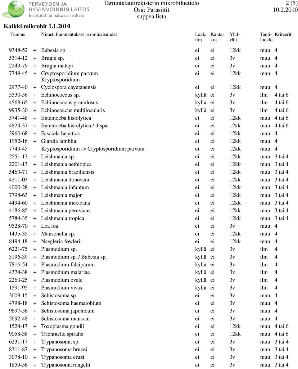 kyllä ei 3v ilm 4 tai 6 4568-65 + Echinococcus granulosus kyllä ei 3v ilm 4 tai 6 9935-30 + Echinococcus multilocularis kyllä ei 3v ilm 4 tai 6 5741-48 + Entamoeba histolytica ei ei 12kk muu 4 tai 6