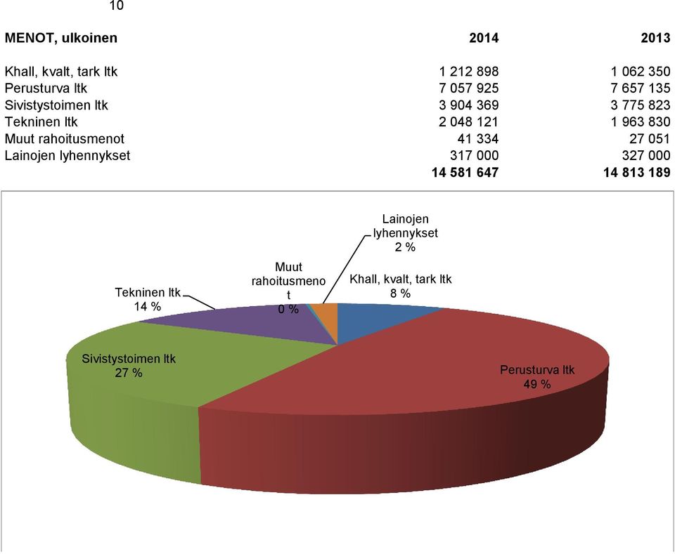 27 051 Lainojen lyhennykset 317 000 327 000 14 581 647 14 813 189 Tekninen ltk 14 % Muut rahoitusmeno