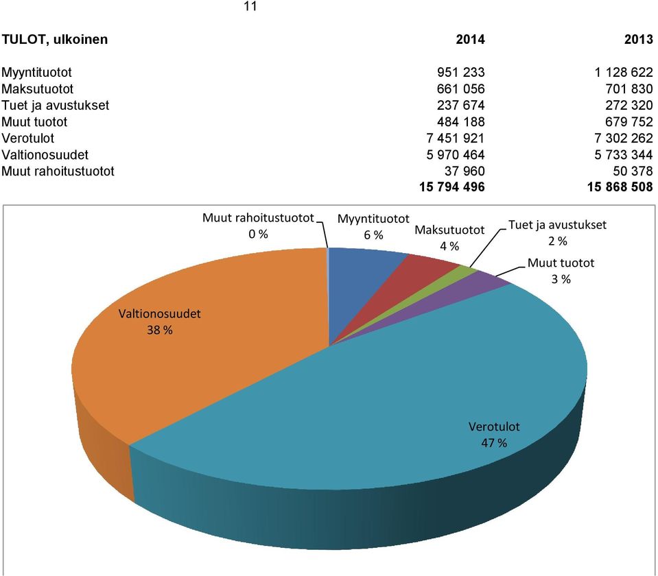 5 970 464 5 733 344 Muut rahoitustuotot 37 960 50 378 15 794 496 15 868 508 Muut rahoitustuotot 0 %