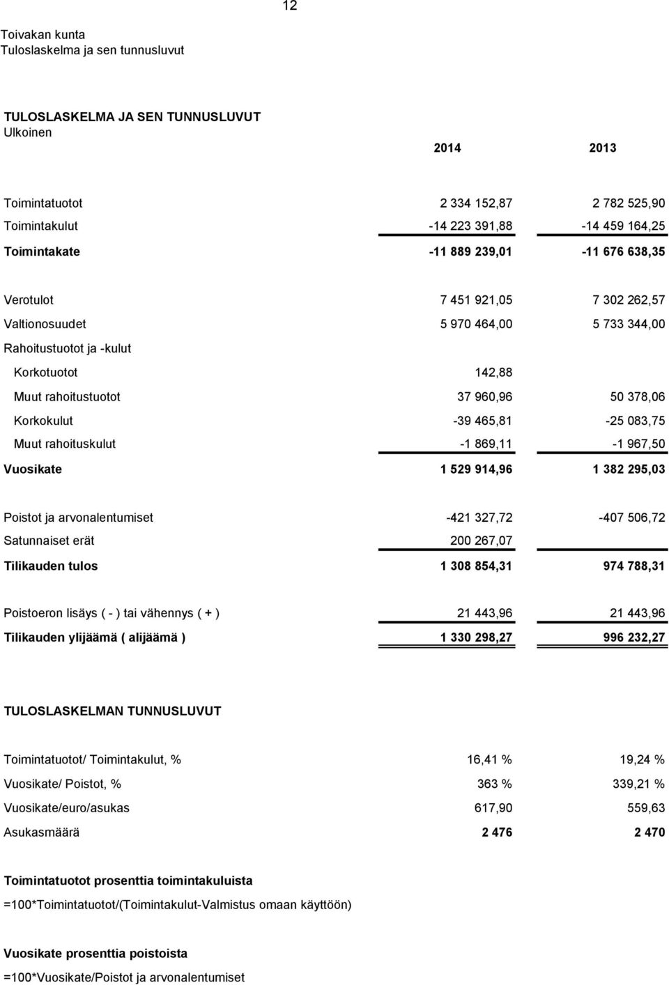 465,81-25 083,75 Muut rahoituskulut -1 869,11-1 967,50 Vuosikate 1 529 914,96 1 382 295,03 Poistot ja arvonalentumiset -421 327,72-407 506,72 Satunnaiset erät 200 267,07 Tilikauden tulos 1 308 854,31