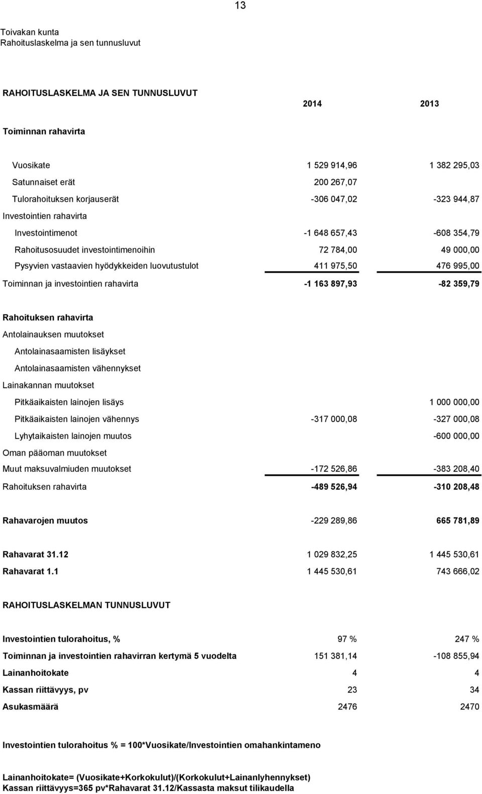 luovutustulot 411 975,50 476 995,00 Toiminnan ja investointien rahavirta -1 163 897,93-82 359,79 Rahoituksen rahavirta Antolainauksen muutokset Antolainasaamisten lisäykset Antolainasaamisten