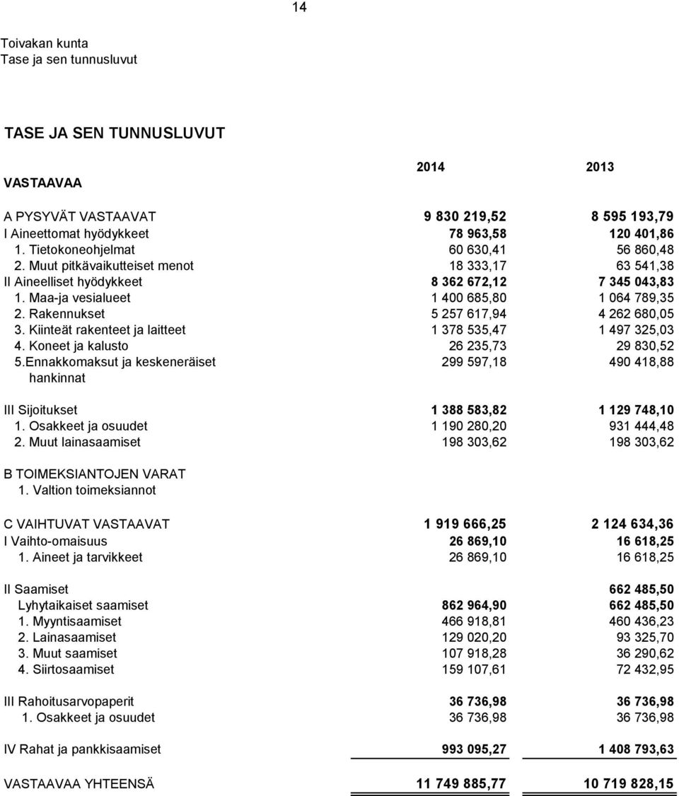 Rakennukset 5 257 617,94 4 262 680,05 3. Kiinteät rakenteet ja laitteet 1 378 535,47 1 497 325,03 4. Koneet ja kalusto 26 235,73 29 830,52 5.