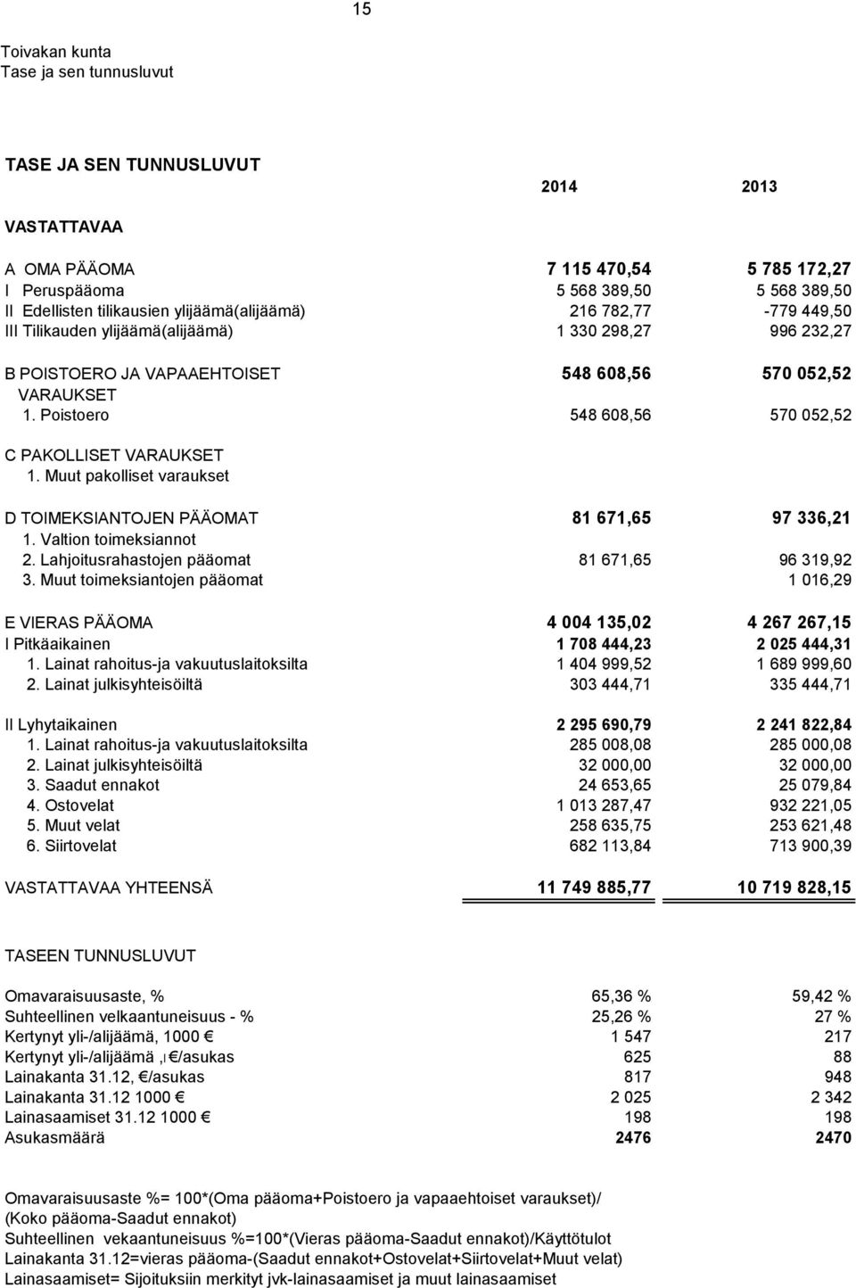 Poistoero 548 608,56 570 052,52 C PAKOLLISET VARAUKSET 1. Muut pakolliset varaukset D TOIMEKSIANTOJEN PÄÄOMAT 81 671,65 97 336,21 1. Valtion toimeksiannot 2.