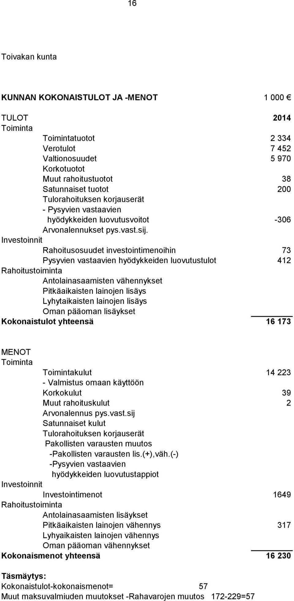 Investoinnit Rahoitusosuudet investointimenoihin 73 Pysyvien vastaavien hyödykkeiden luovutustulot 412 Rahoitustoiminta Antolainasaamisten vähennykset Pitkäaikaisten lainojen lisäys Lyhytaikaisten