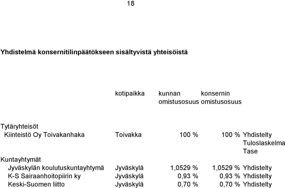 Tase Kuntayhtymät Jyväskylän koulutuskuntayhtymä Jyväskylä 1,0529 % 1,0529 % Yhdistelty K-S