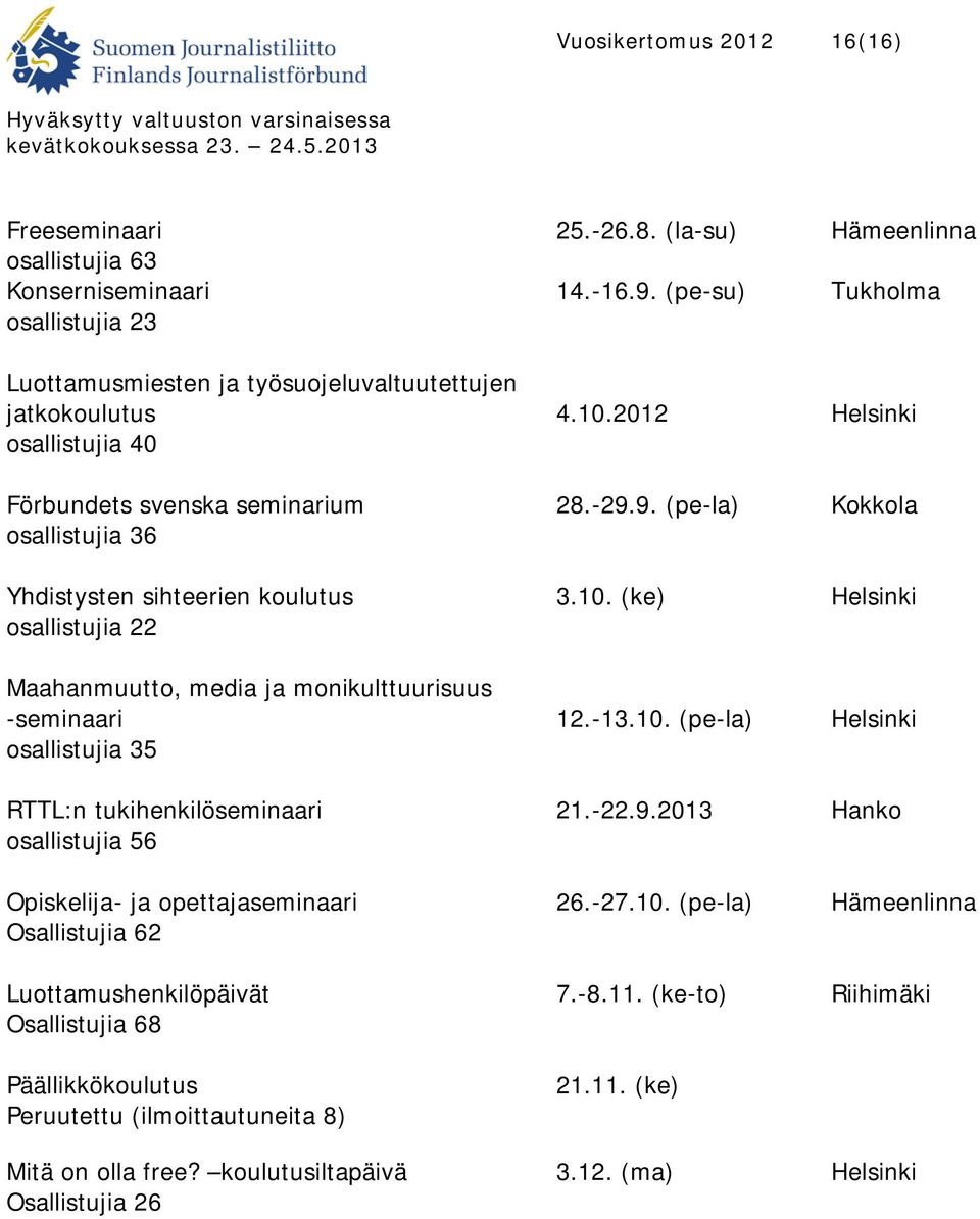 9. (pe-la) Kokkola osallistujia 36 Yhdistysten sihteerien koulutus 3.10. (ke) Helsinki osallistujia 22 Maahanmuutto, media ja monikulttuurisuus -seminaari 12.-13.10. (pe-la) Helsinki osallistujia 35 RTTL:n tukihenkilöseminaari 21.