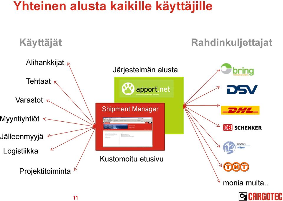 Myyntiyhtiöt Järjestelmän alusta Shipment Manager