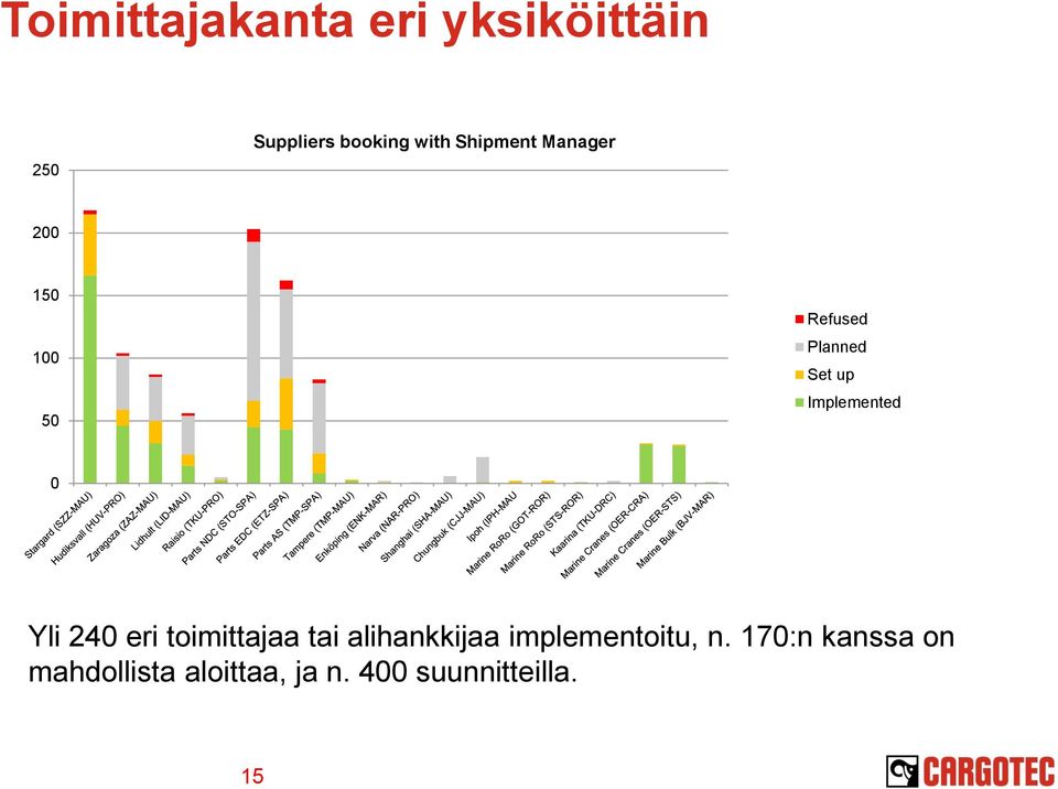 Implemented 0 Yli 240 eri toimittajaa tai alihankkijaa