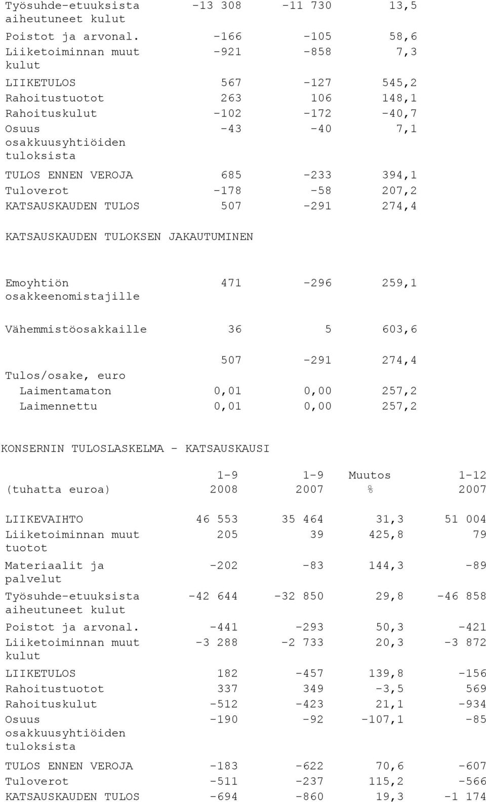 VEROJA 685-233 394,1 Tuloverot -178-58 207,2 KATSAUSKAUDEN TULOS 507-291 274,4 KATSAUSKAUDEN TULOKSEN JAKAUTUMINEN Emoyhtiön osakkeenomistajille 471-296 259,1 Vähemmistöosakkaille 36 5 603,6 507-291