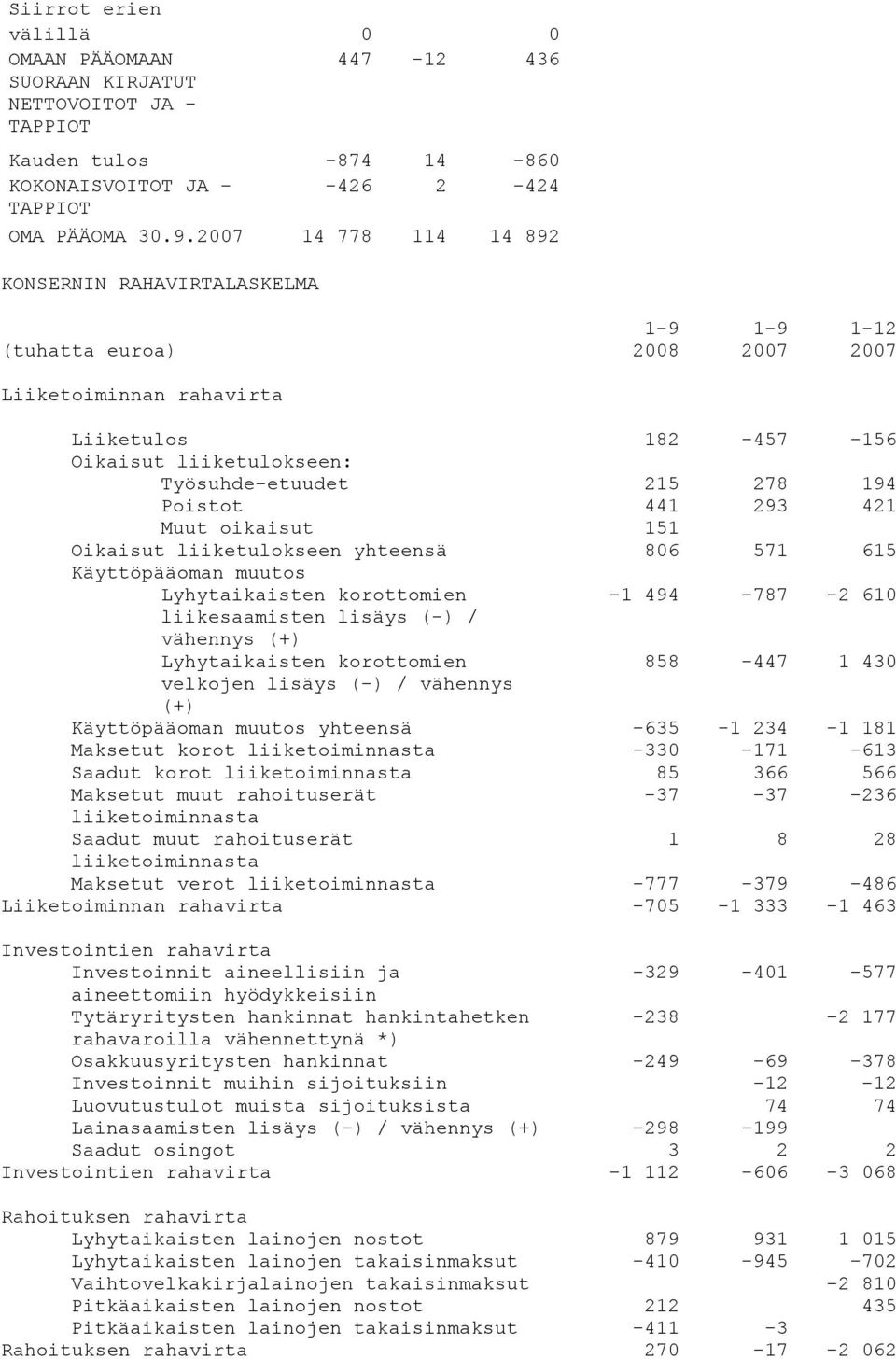 Poistot 441 293 421 Muut oikaisut 151 Oikaisut liiketulokseen yhteensä 806 571 615 Käyttöpääoman muutos Lyhytaikaisten korottomien -1 494-787 -2 610 liikesaamisten lisäys (-) / vähennys (+)