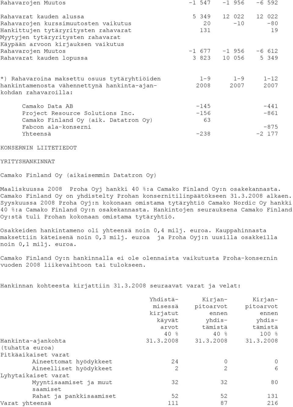 hankintamenosta vähennettynä hankinta-ajan- 2008 2007 2007 kohdan rahavaroilla: Camako Data AB -145-441 Project Resource Solutions Inc. -156-861 Camako Finland Oy (aik.
