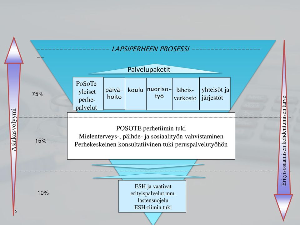 läheisverkosto yhteisöt ja järjestöt 15% POSOTE perhetiimin tuki Mielenterveys-, päihde- ja sosiaalityön