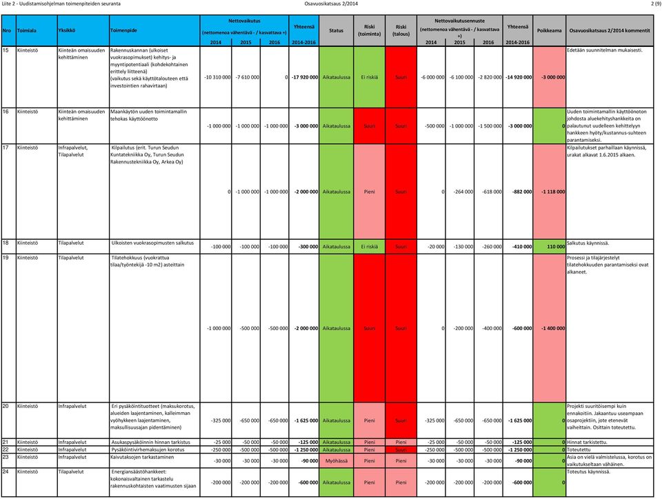 Suuri 6 6 1 2 82 14 92 3 Osavuosikatsaus 2/214 kommentit Edetään suunnitelman mukaisesti.