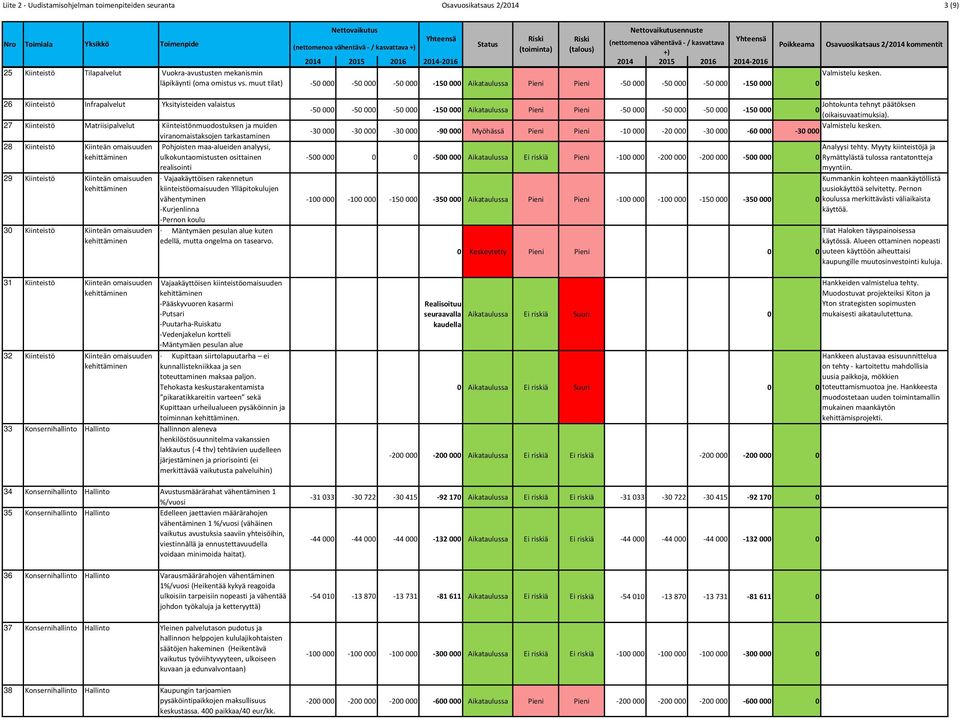 muut tilat) 5 5 5 15 Aikataulussa Pieni Pieni 5 5 5 15 26 Kiinteistö Infrapalvelut Yksityisteiden valaistus 27 Kiinteistö Matriisipalvelut Kiinteistönmuodostuksen ja muiden viranomaistaksojen