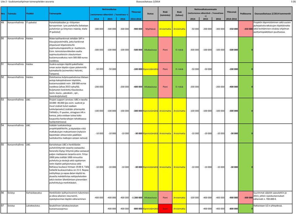 käyttöönotto 3 3 3 9 Myöhässä Arvioimatta Arvioimatta 5 2 3 55 35 sekä levittäminen viivästyi ohjelman asettamispäätöksen puuttuessa.