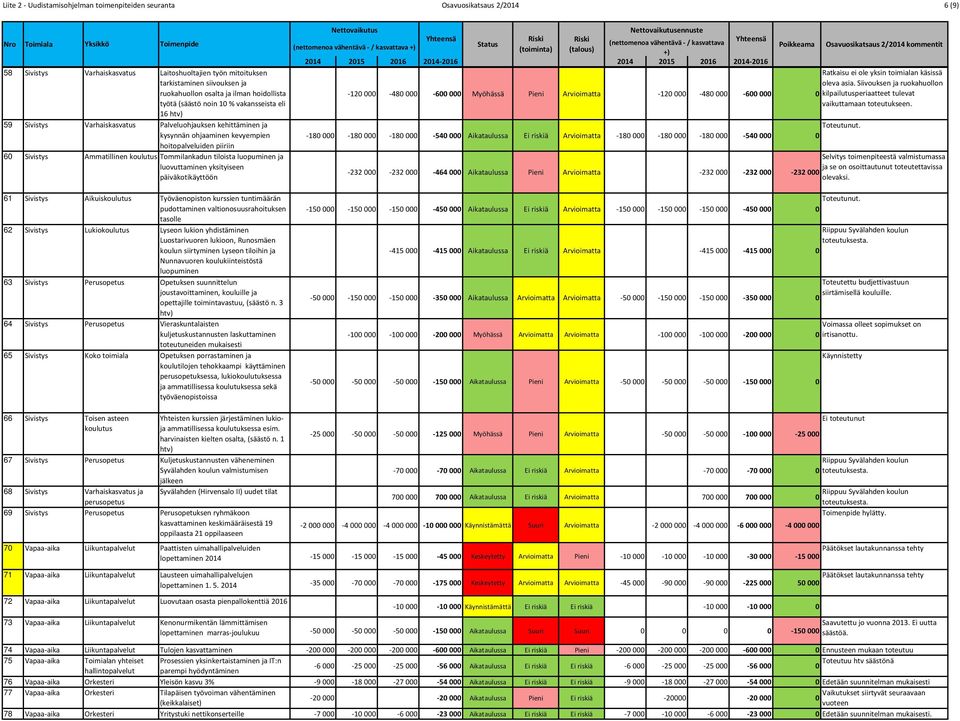 Tommilankadun tiloista luopuminen ja luovuttaminen yksityiseen päiväkotikäyttöön ennuste Poikkeama Osavuosikatsaus 2/214 kommentit 214 215 216 214 216 214 215 216 214 216 Ratkaisu ei ole yksin