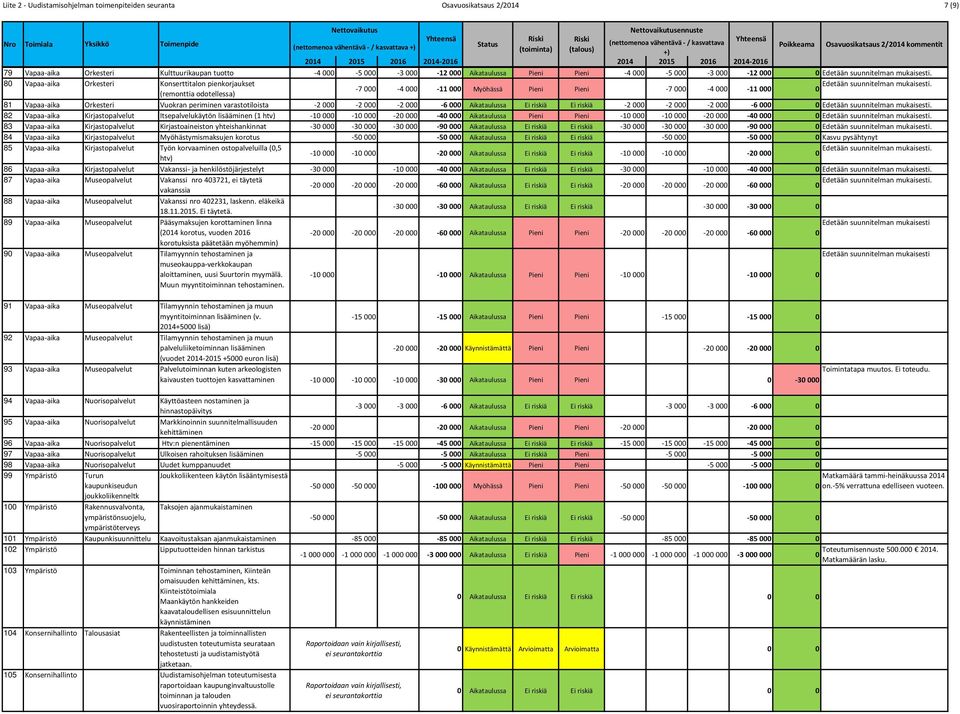 8 Vapaa aika Orkesteri Konserttitalon pienkorjaukset (remonttia odotellessa) 7 4 11 Myöhässä Pieni Pieni 7 4 11 Edetään suunnitelman mukaisesti.