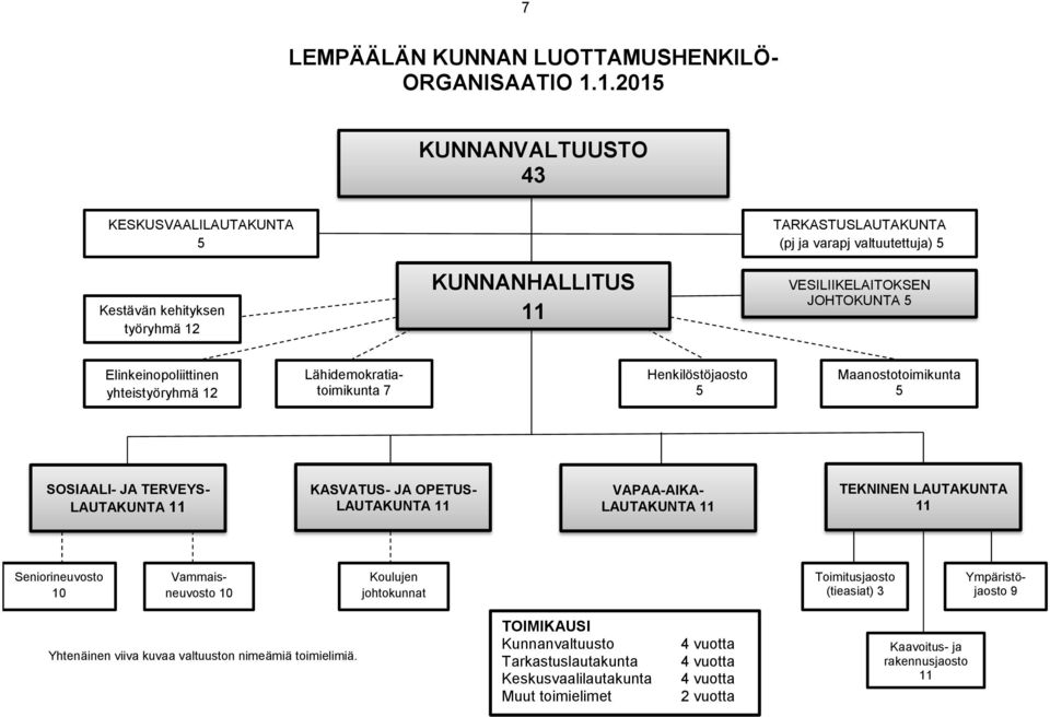 Elinkeinopoliittinen yhteistyöryhmä 12 Lähidemokratiatoimikunta 7 enkilöstöjaosto 5 Maanostotoimikunta 5 SOSIAALI- JA TERVEYS- LAUTAKUNTA 11 KASVATUS- JA OPETUS- LAUTAKUNTA 11 VAPAA-AIKA- LAUTAKUNTA