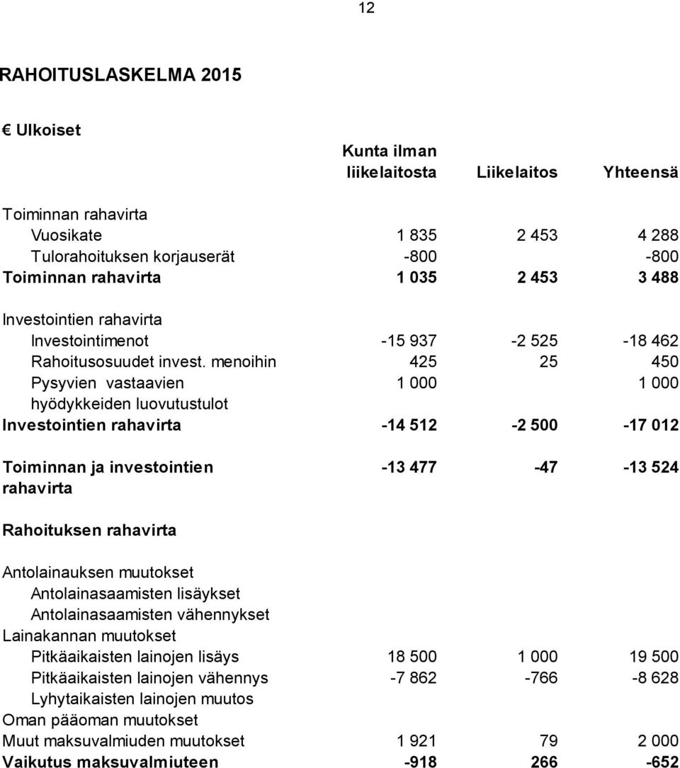 menoihin 425 25 450 Pysyvien vastaavien 1 000 1 000 hyödykkeiden luovutustulot Investointien rahavirta -14 512-2 500-17 012 Toiminnan ja investointien -13 477-47 -13 524 rahavirta Rahoituksen