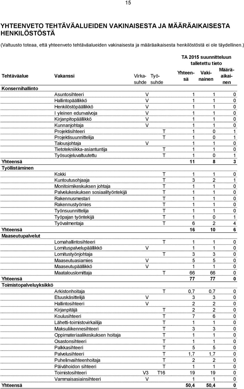 1 0 Kirjanpitopäällikkö V 1 1 0 Kunnanjohtaja V 1 1 0 Projektisihteeri T 1 0 1 Projektisuunnittelija T 1 0 1 Talousjohtaja V 1 1 0 Tietotekniikka-asiantuntija T 1 1 0 Työsuojeluvaltuutettu T 1 0 1