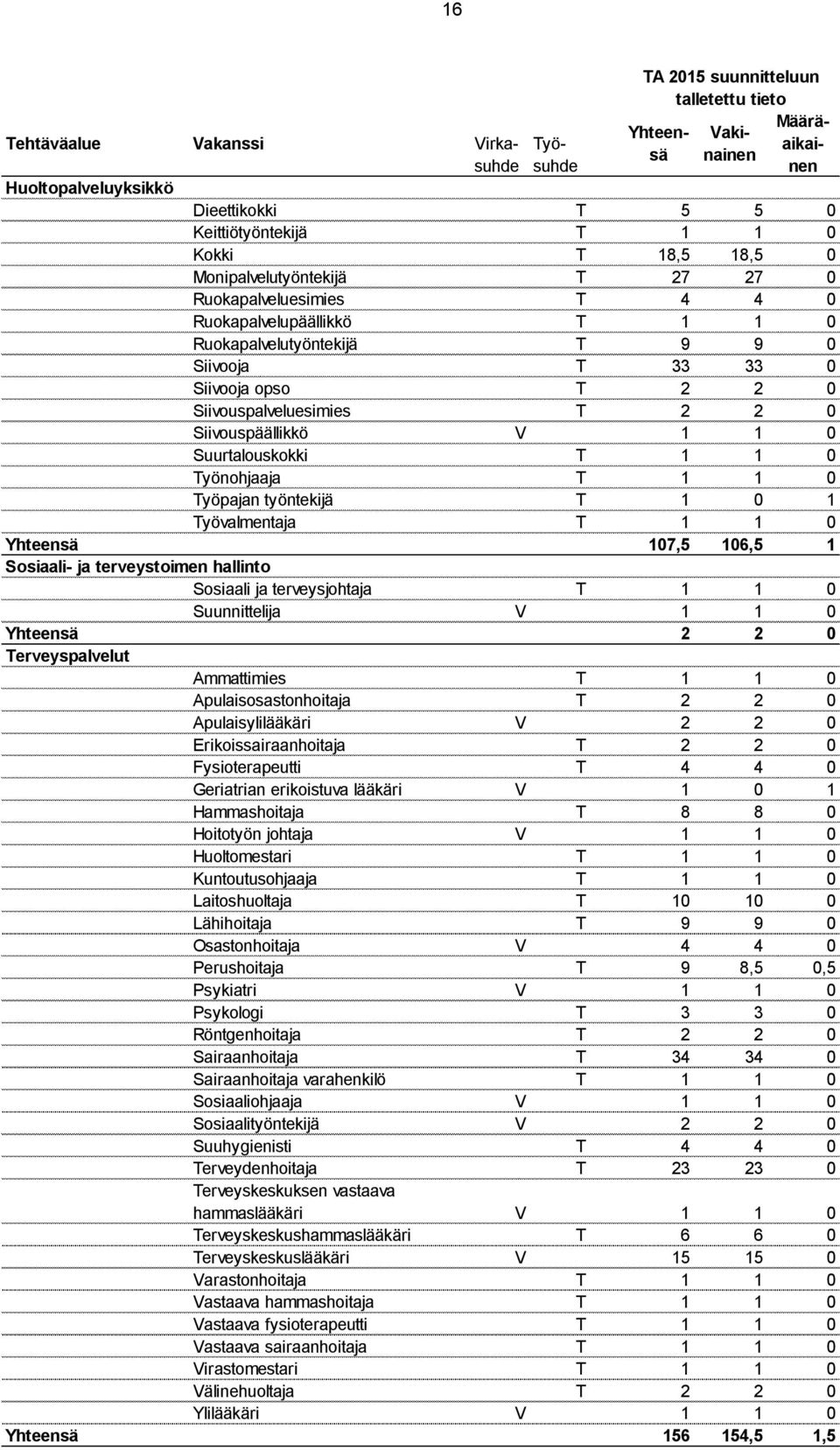 Suurtalouskokki T 1 1 0 Työnohjaaja T 1 1 0 Työpajan työntekijä T 1 0 1 Työvalmentaja T 1 1 0 Yhteensä 107,5 106,5 1 Sosiaali- ja terveystoimen hallinto Sosiaali ja terveysjohtaja T 1 1 0